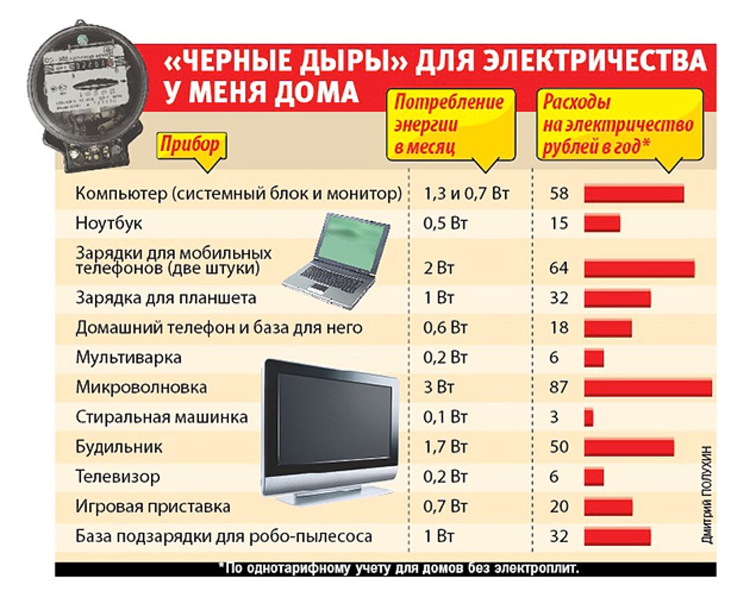 На блоке питания ноутбука есть сведения о мощности, исходя из которых можно посчитать энергопотребление лэптопа Для быстрого измерения используется ваттметр