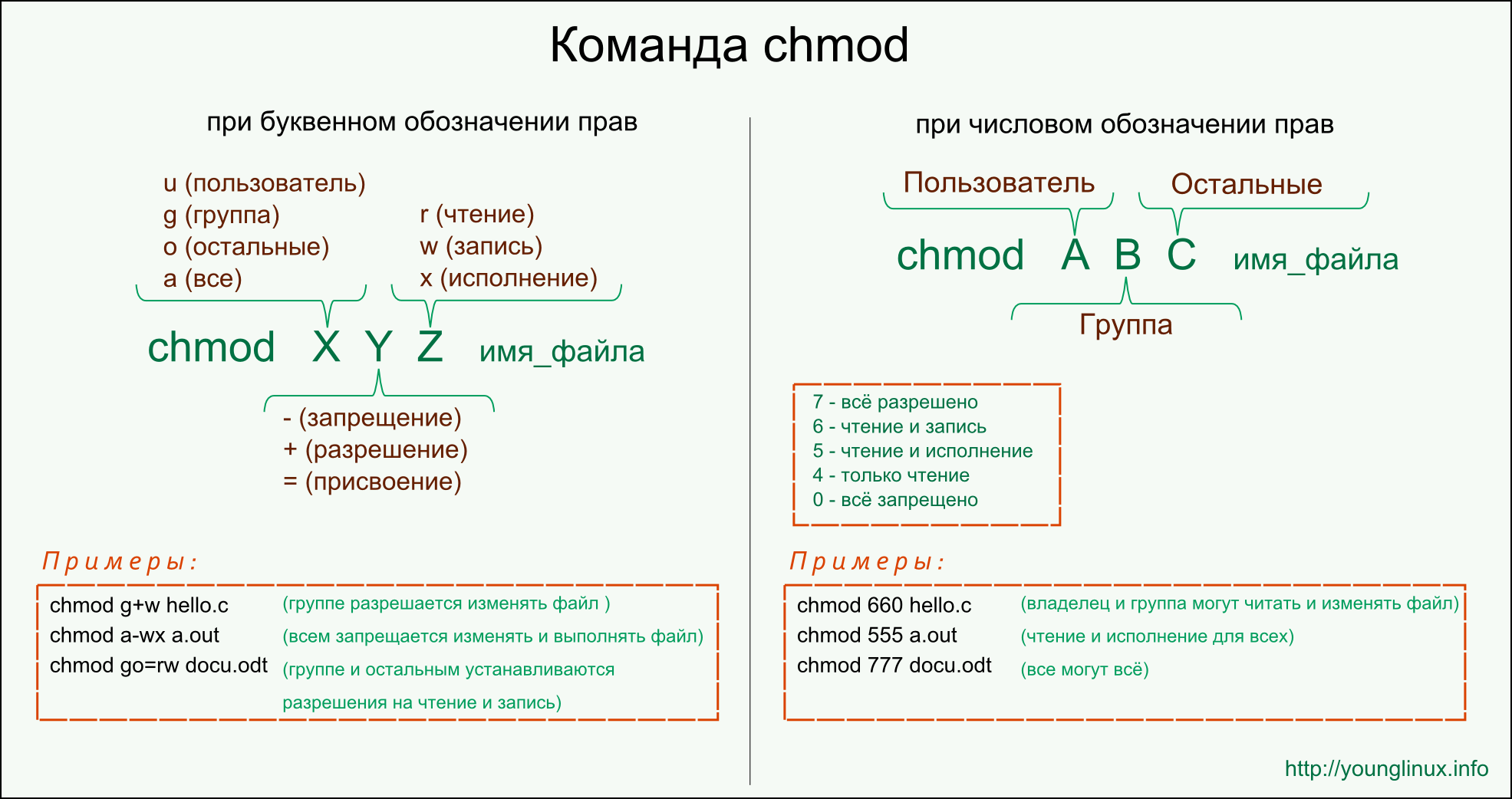 Chmod: как на файлы поставить права 0644, а на директории 0755