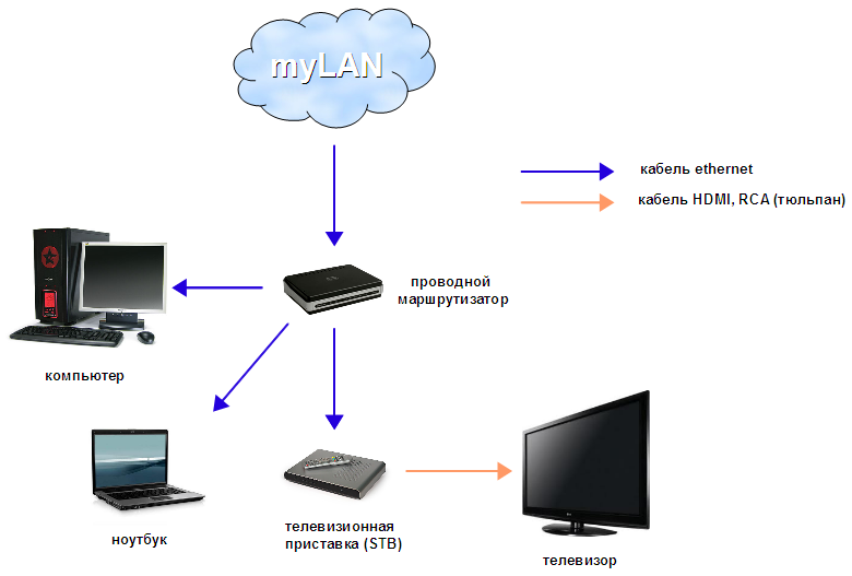 Iptv ростелеком: подключение, настройка, решение проблем