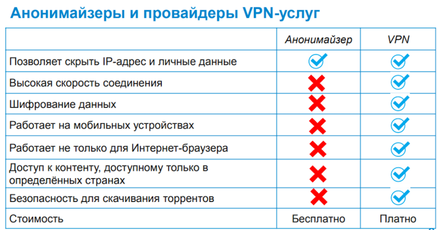 Для сохранения анонимности и посещения заблокированных ресурсов существуют инструменты, меняющие IP пользователя Одним из таких является anonymoX для Chrome