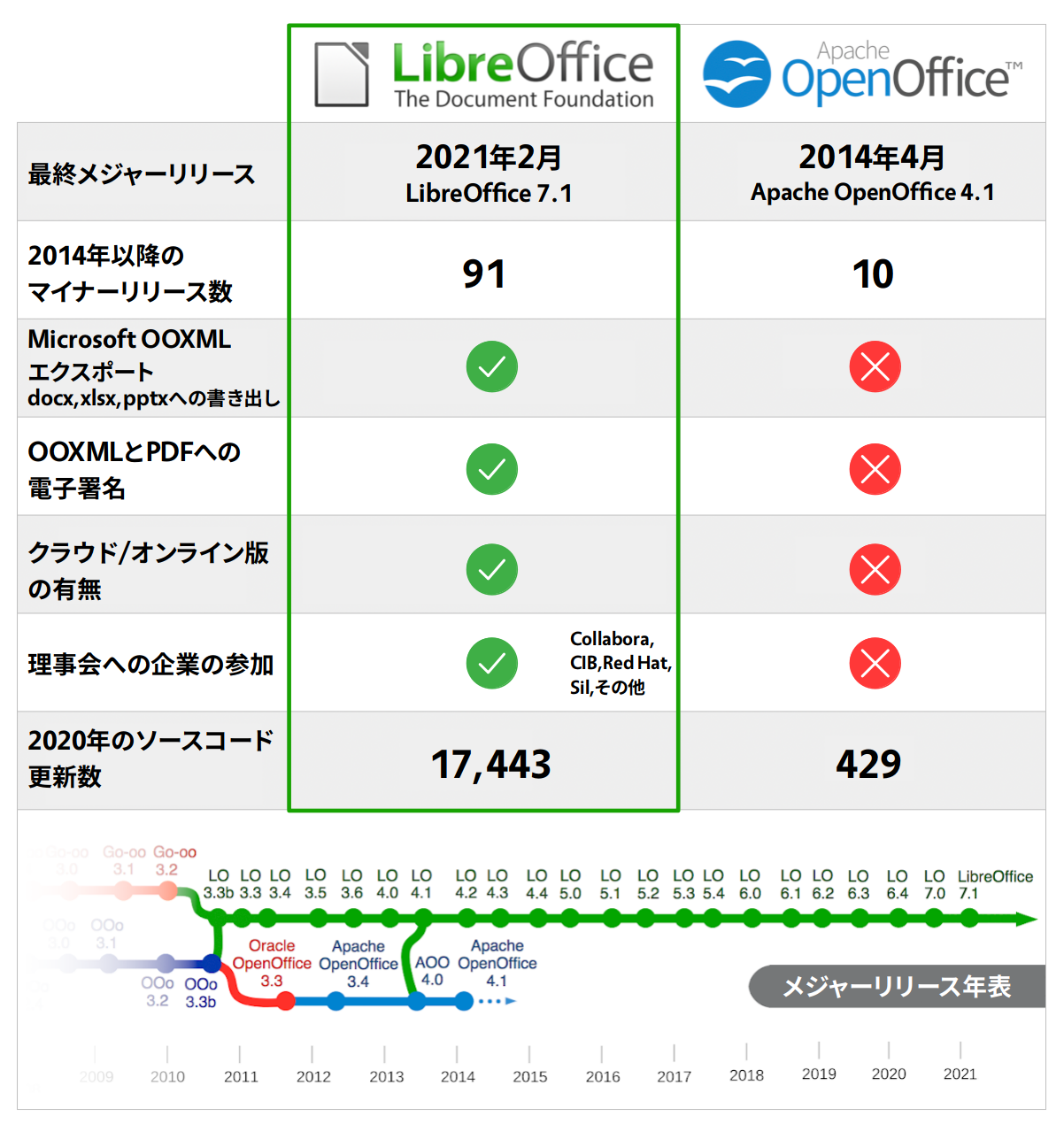 Сравнение libreoffice и openoffice