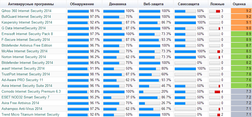6 лучших бесплатных антивирусов для пк, mac и телефонов в 2024 году
