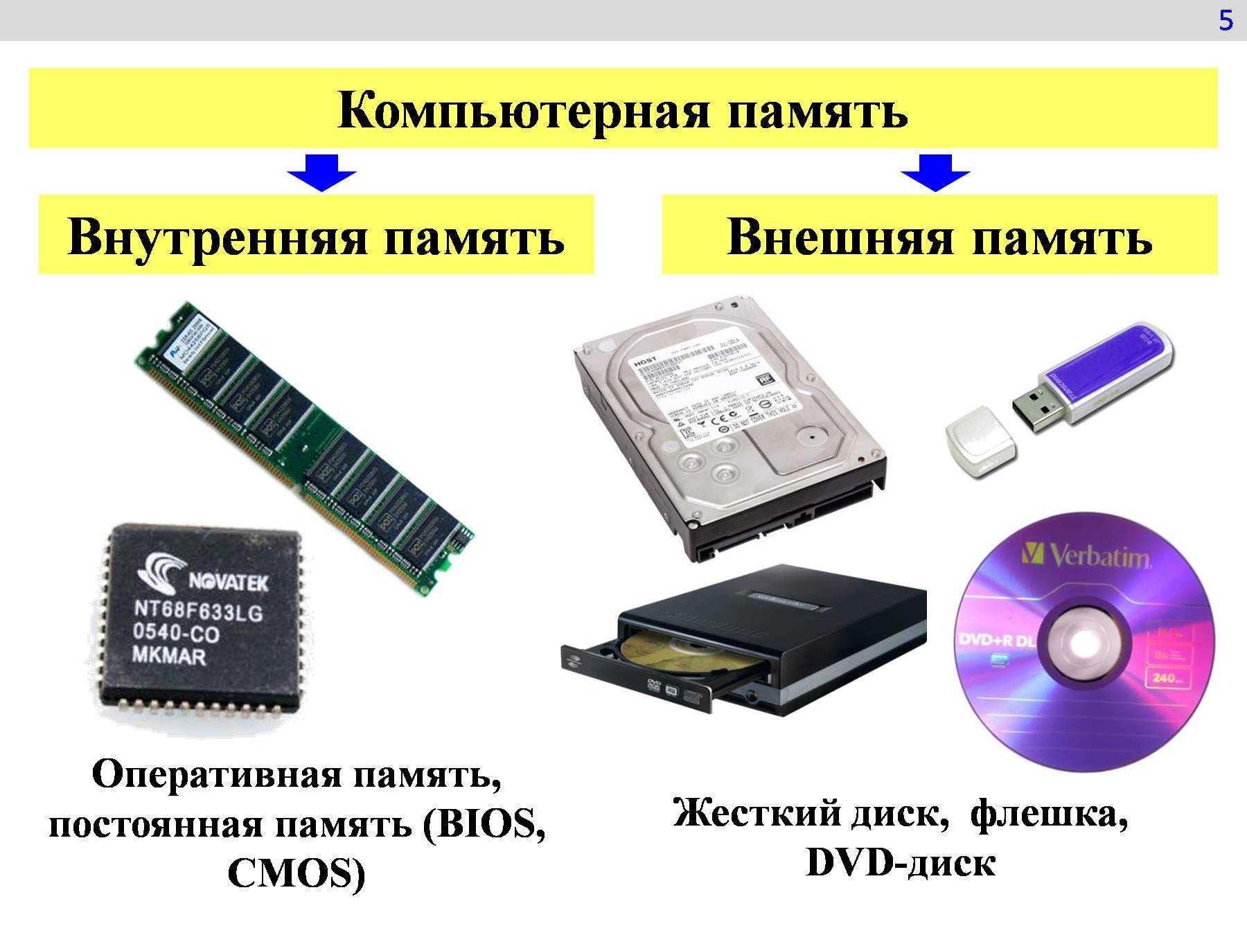 Что есть в внешней памяти. Внутренняя память ПК.внешняя память ПК.. Внутренняя память внешняя память Информатика. Внутренняя память Оперативная память и внешняя память. Внутренняя и внешняя память компьютера.