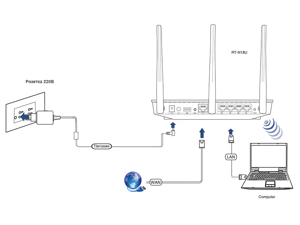 Как настроить роутер asus, настройки wi-fi и сброс настроек, настраиваем rt n12, rt n11p и другие