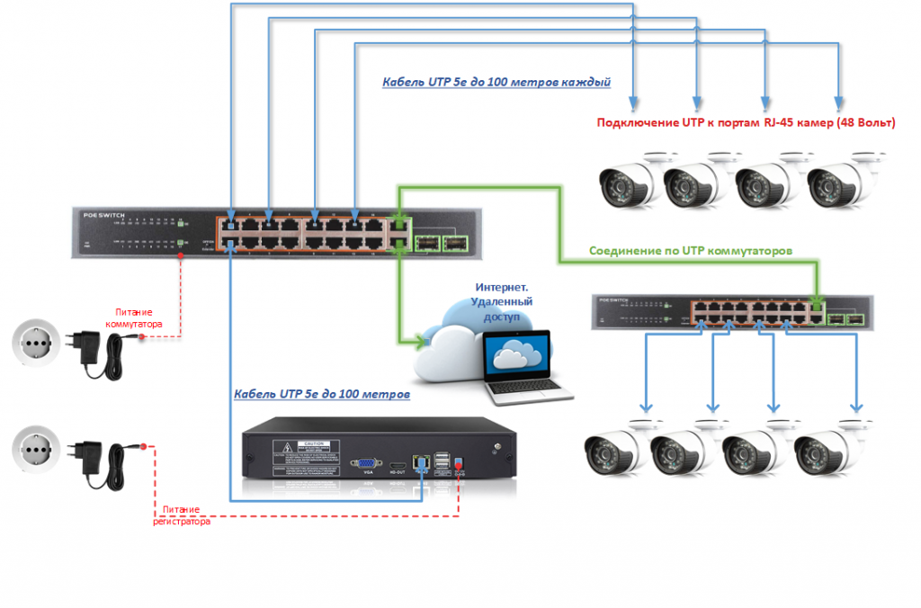 Как подключить ip камеру к роутеру или компьютеру?