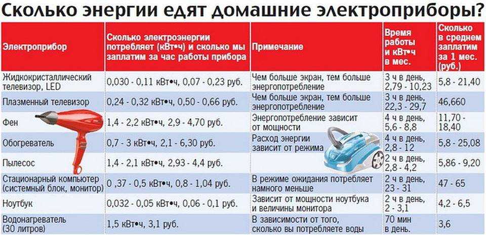 Как рассчитать сколько ватт потребляет компьютер? - электрика и освещение