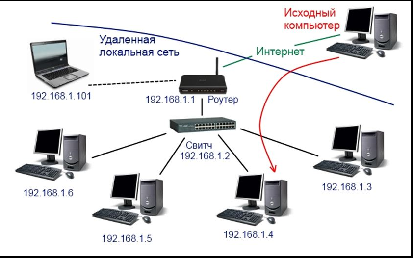 Создание домашней сети с помощью wifi роутера: как настроить на windows 7 и 10
