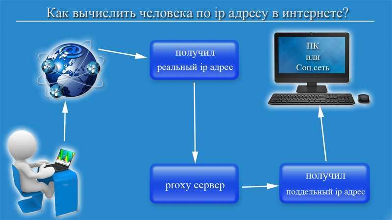 Как узнать ip-адрес человека вконтакте