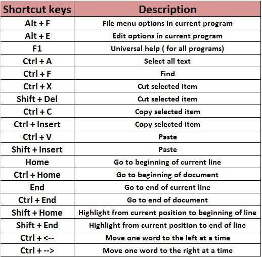 200+ coreldraw shortcut keys list download in pdf & excel file