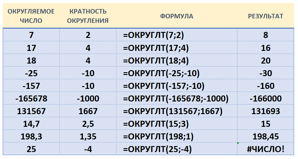 Округление чисел в excel: 4 рабочих способа