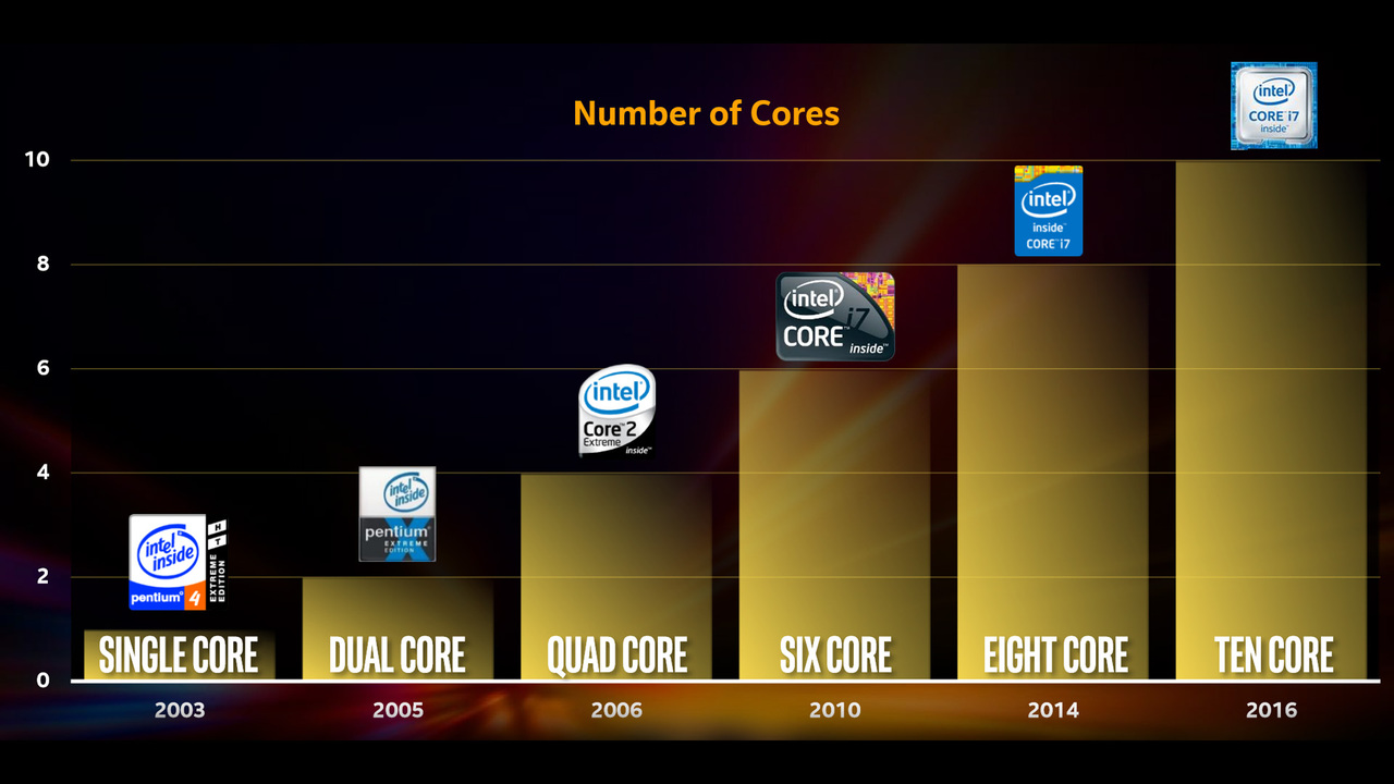 Intel generation: что нужно знать и полный список