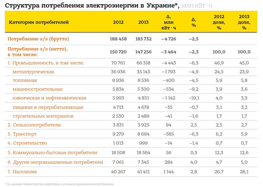 Сколько энергии потребляет компьютер, пути снижения энергопотребления