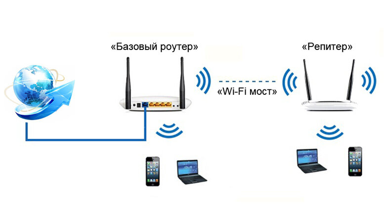 ✅ tl wr841n под dd wrt как повторитель. как настроить беспроводной мост (wds) между двумя wi-fi роутерами? используем роутер как «репитер» - soft-for-pk.ru