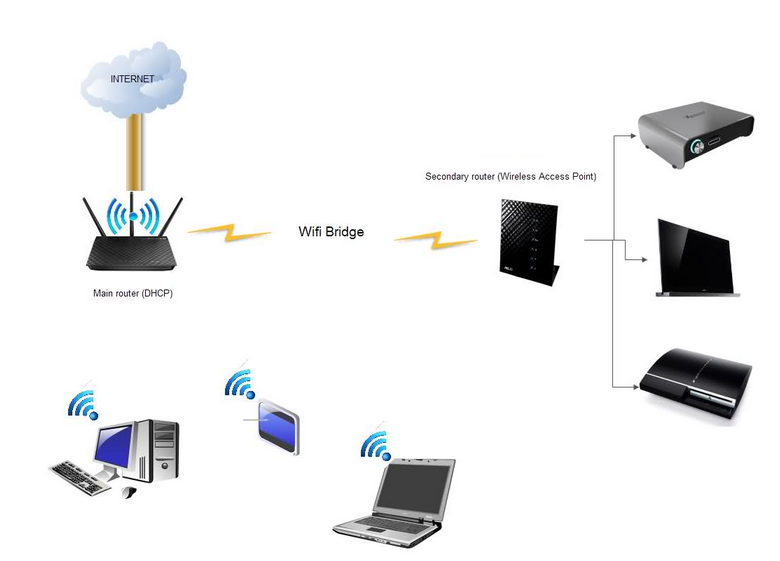 Как настроить беспроводной мост (wds) между двумя wi-fi роутерами? используем роутер как «репитер». на примере роутера от tp-link