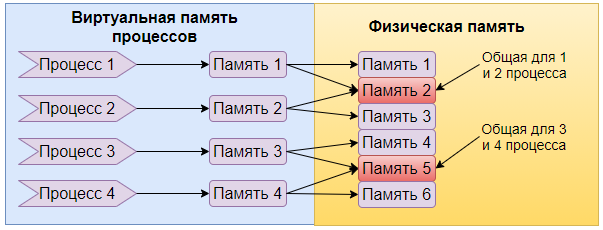Основные системные процессы windows 10 и их назначение