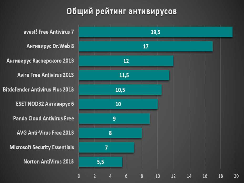 Kaspersky internet security vs avast free antivirus vs microsoft security essentials. отличие платных и бесплатных антивирусов, что выбрать?