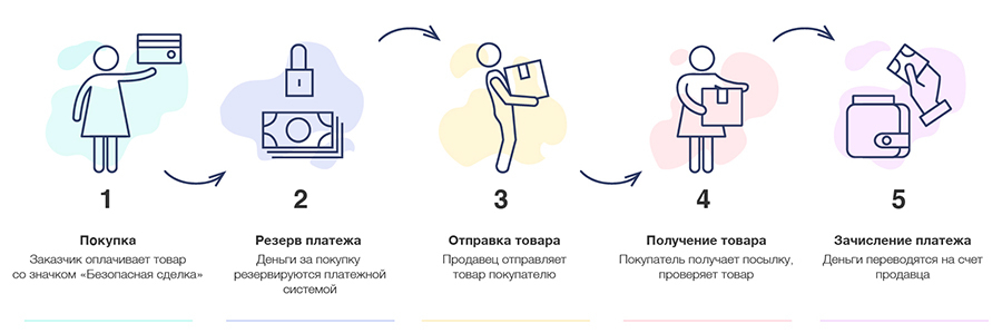 Как отправить почтой товар с авито: нюансы оплаты и отправка
