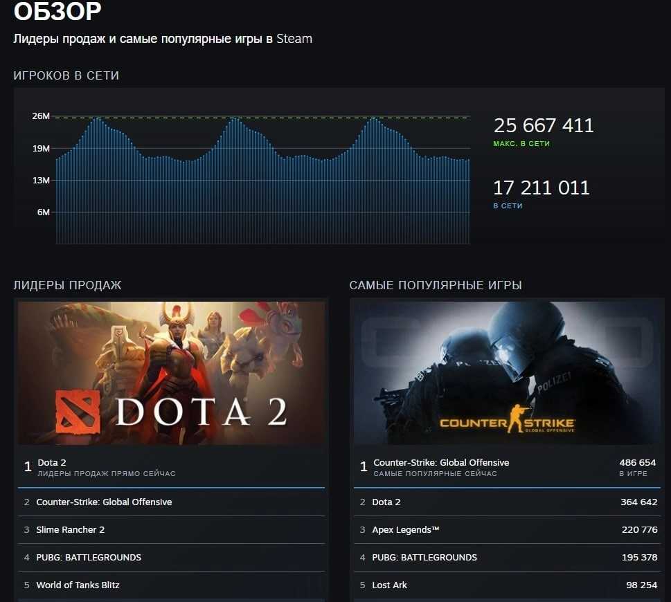 Поиск людей в steam: как найти друзей, создать группы и присоединиться к сообществу