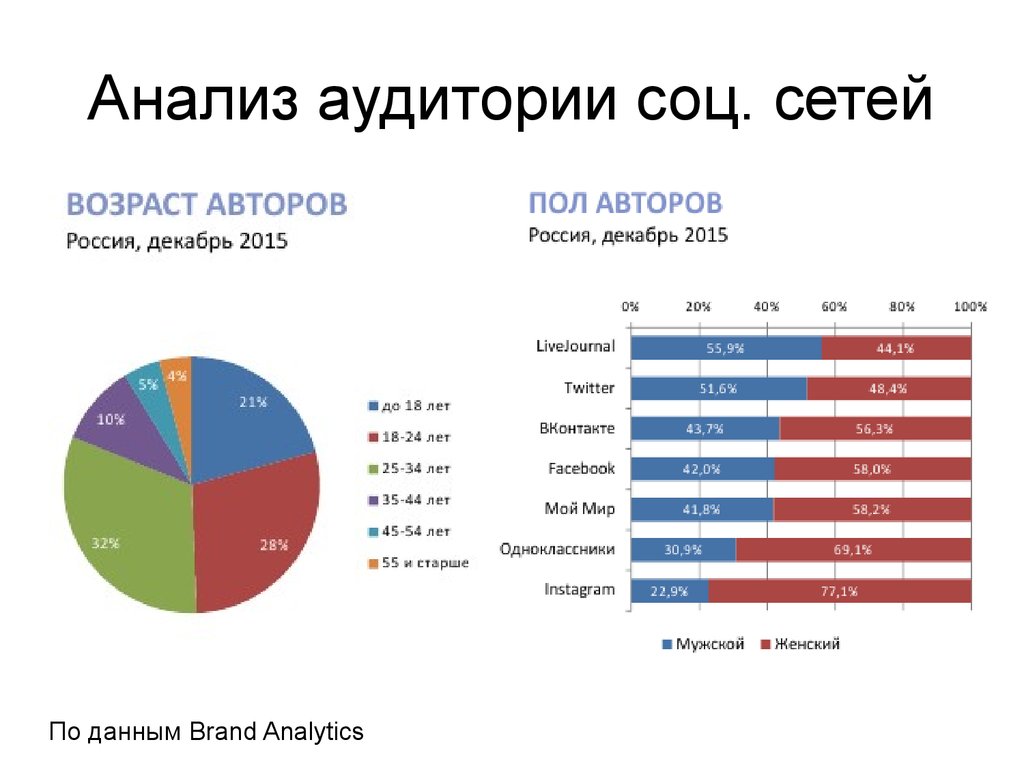 Просмотр списка подписчиков на facebook