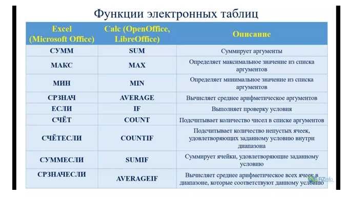 Синтаксис функций в excel