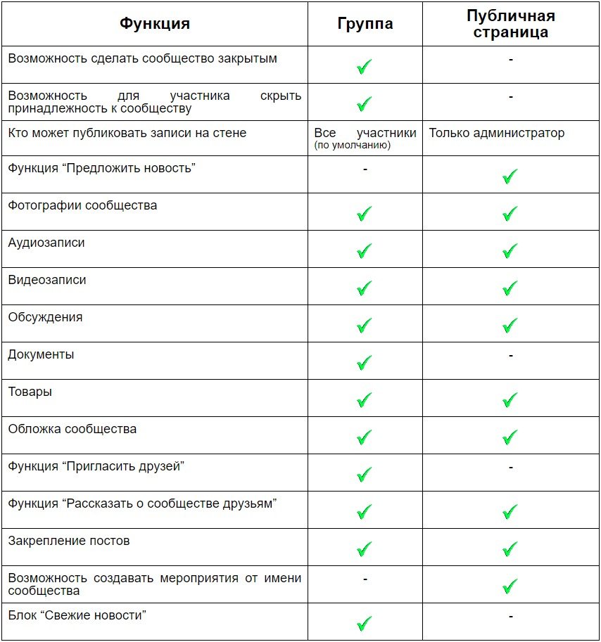 Создаем группу в instagram