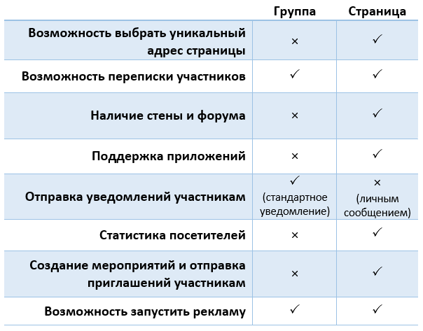Как создать группу в инстаграмме - принципы и правила