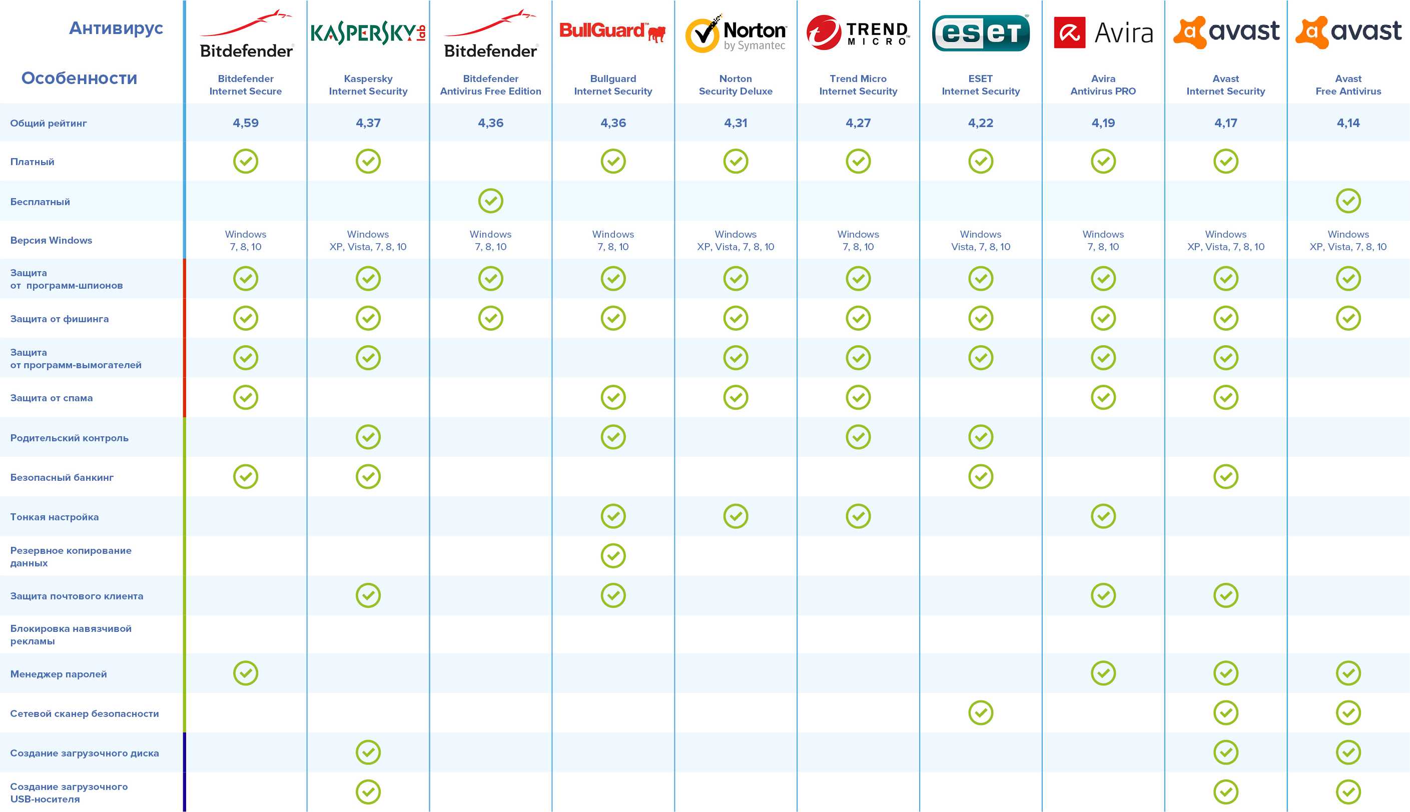 Kaspersky vs avast vs bitdefender – forbes advisor