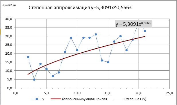 Метод аппроксимации в microsoft excel.